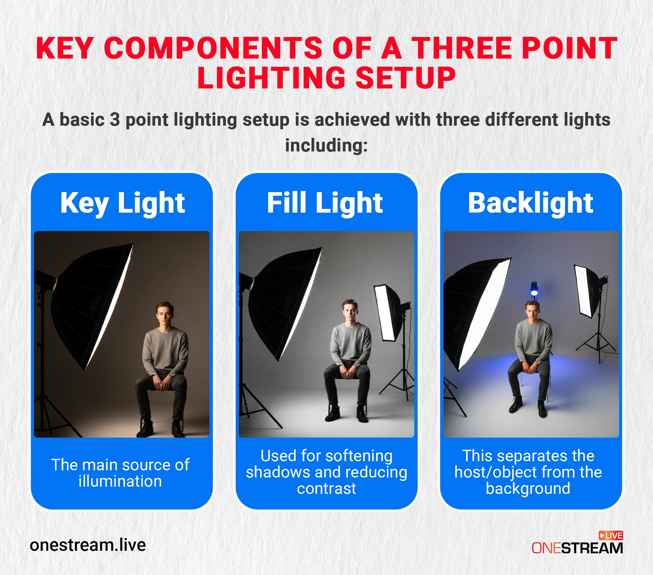 Three Main Lights in 3 Point Lighting