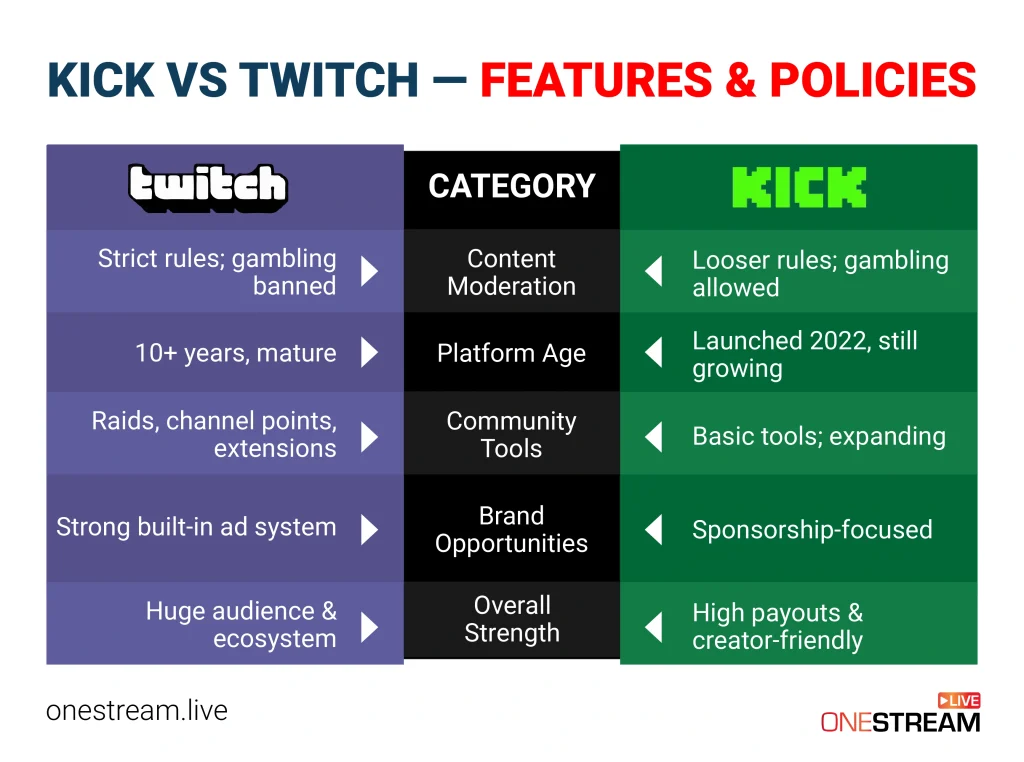 Kick vs Twitch — Features & Policies