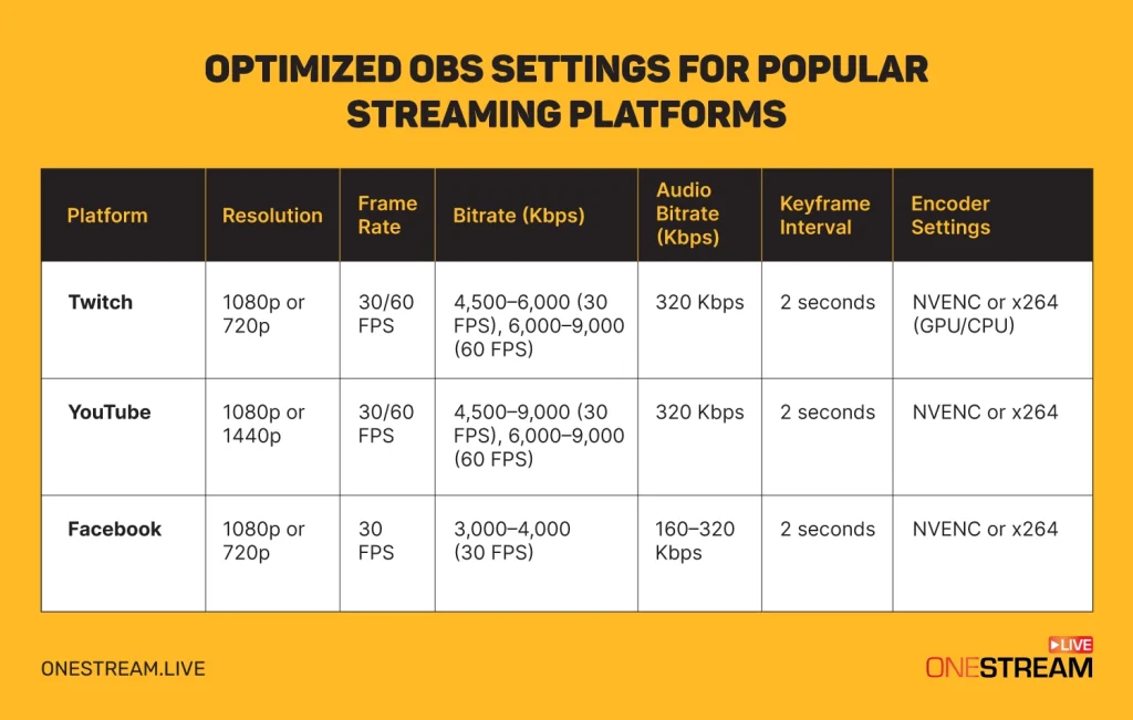 OBS Settings for Different Streaming Platforms
