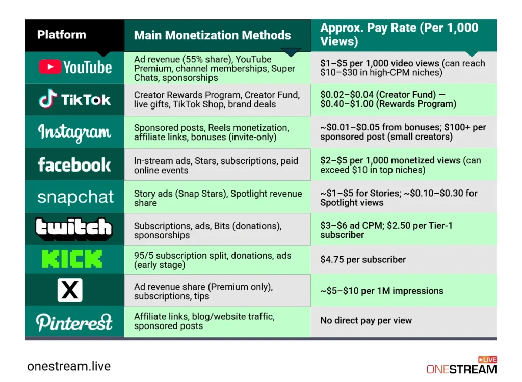 Which Social Media Platform Pays the Most: Full Comparison
