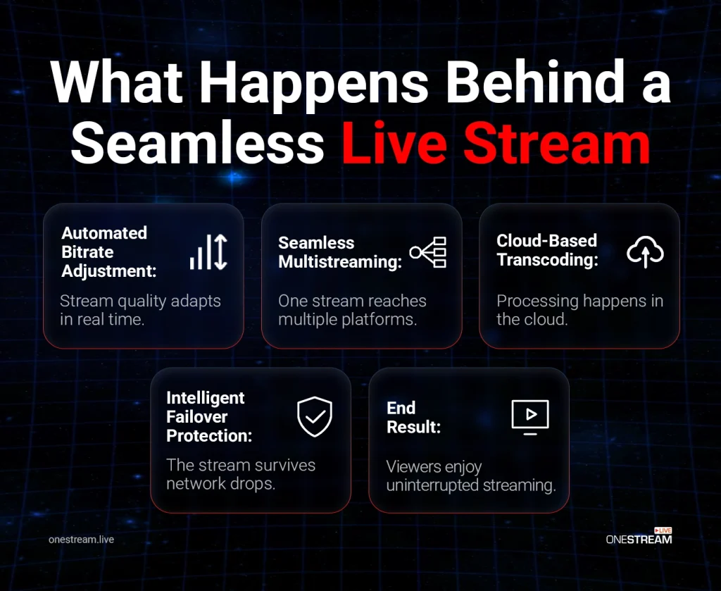 What Happens Behind a Seamless Live Stream